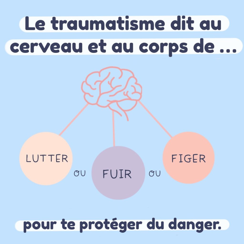 Une illustration d'un cerveau avec un texte disant : « Le traumatisme dit au cerveau et au corps de lutter ou fuir ou figer pour te protéger du danger ».